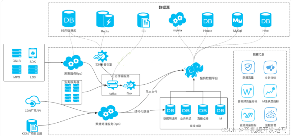 直播技术分享：千万级直播系统后端架构设计的方方面面