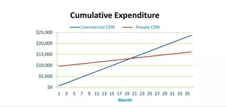 为什么要自建CDN，应该如何做？何时做?