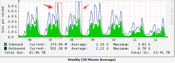 CDN月95计费方式