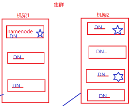 大数据几大主流技术----HDFS操作原理