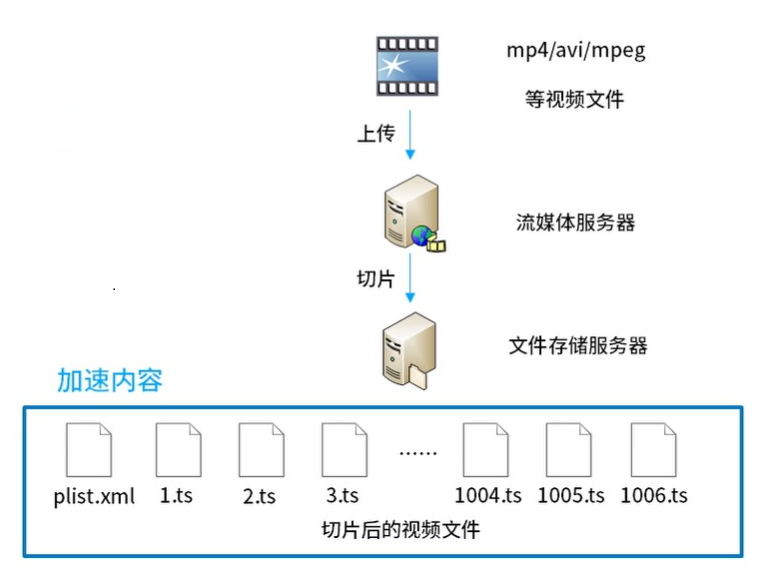 【CDN】CDN 原理和使用