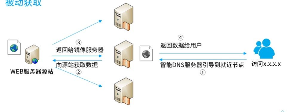 【CDN】CDN 原理和使用