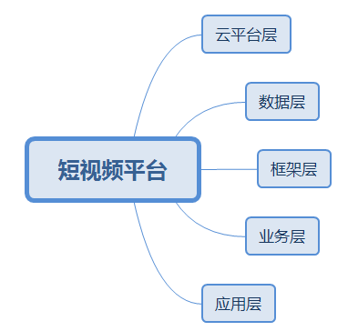 短视频平台框架搭建