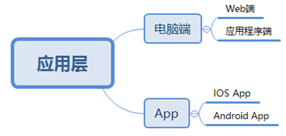 短视频平台框架搭建