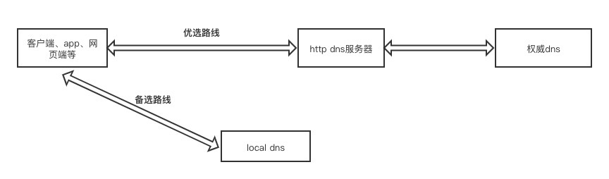 CDN线上环境使用的三种调度方式