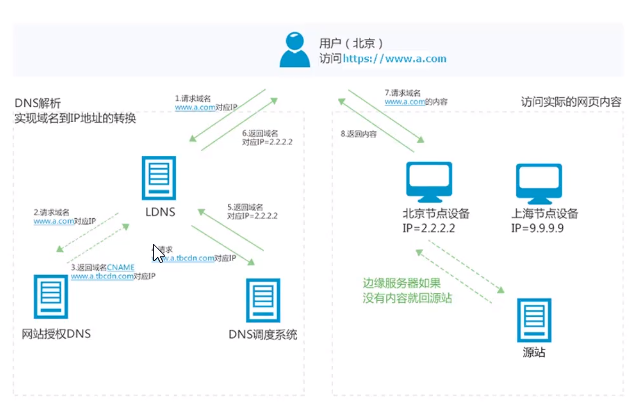 内容分发网络CDN