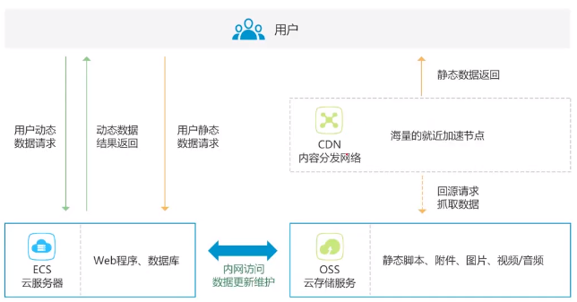 内容分发网络CDN