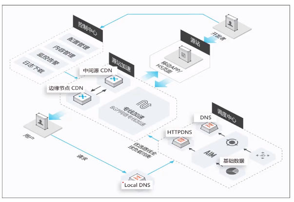 内容分发网络CDN