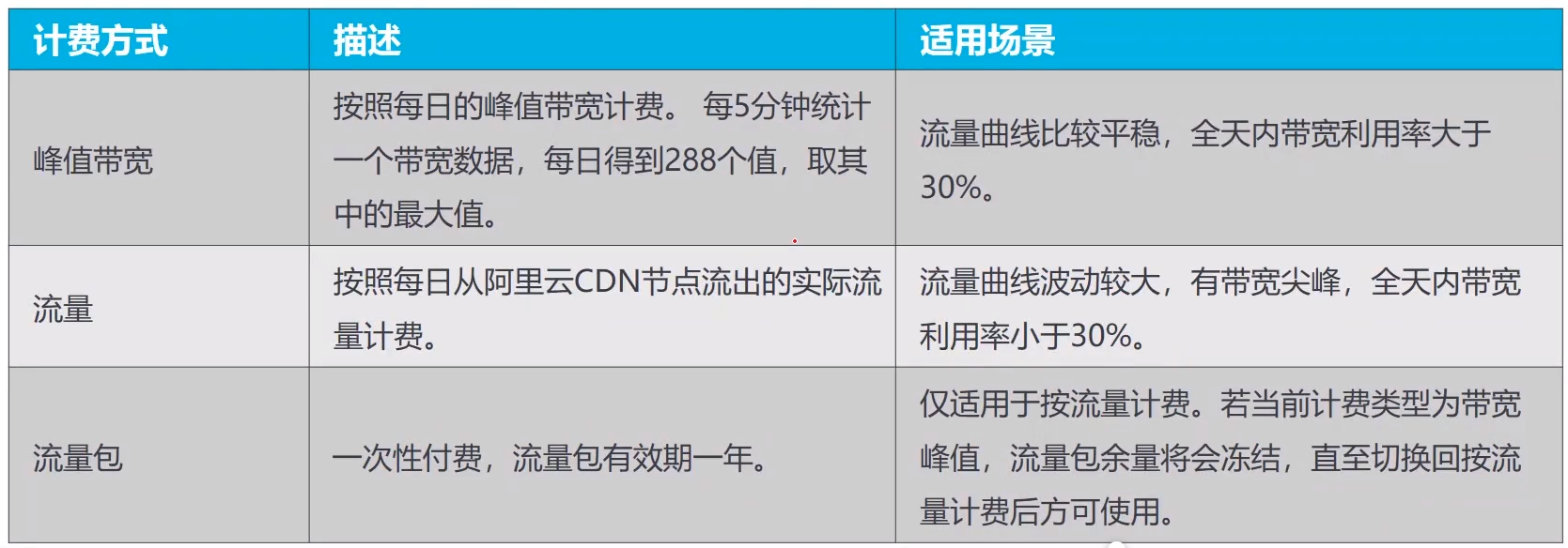 内容分发网络CDN