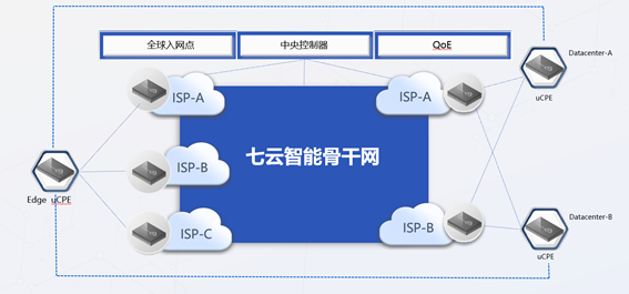 融合三大特色，看7x SDWAN如何“利刃出鞘”！