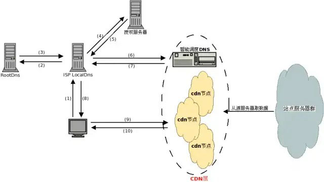 浅析流媒体CDN与WEB CDN的业务差异