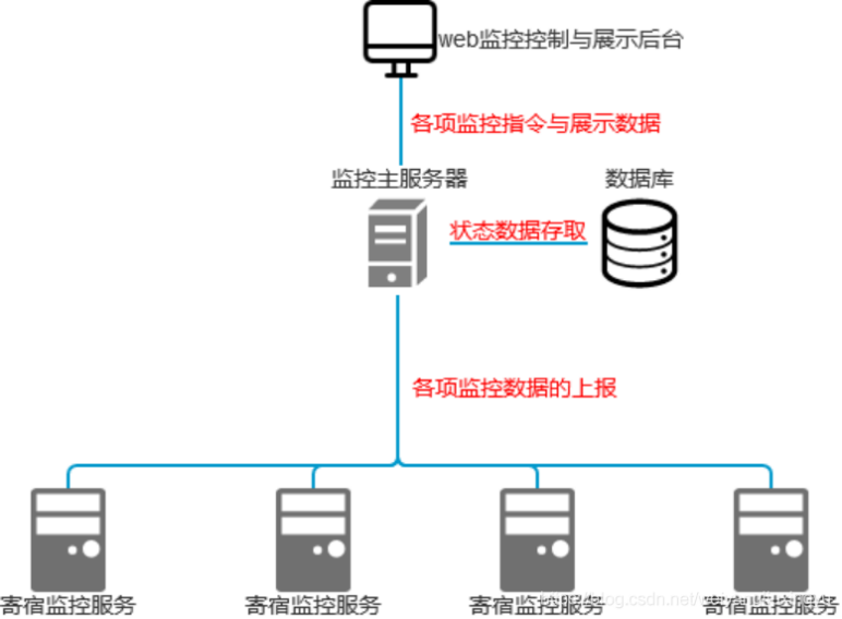 CDN直播和点播