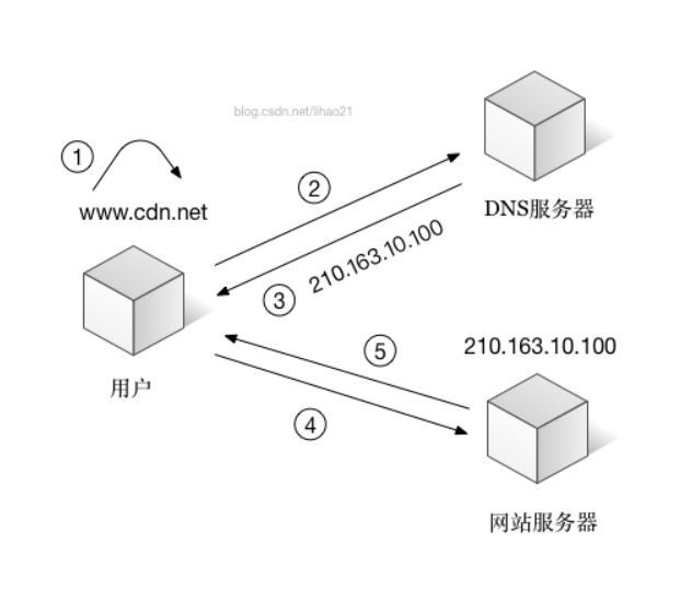 CDN缓存