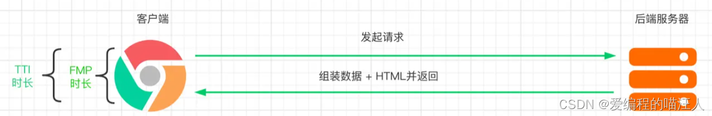 前端渲染方案：边缘渲染