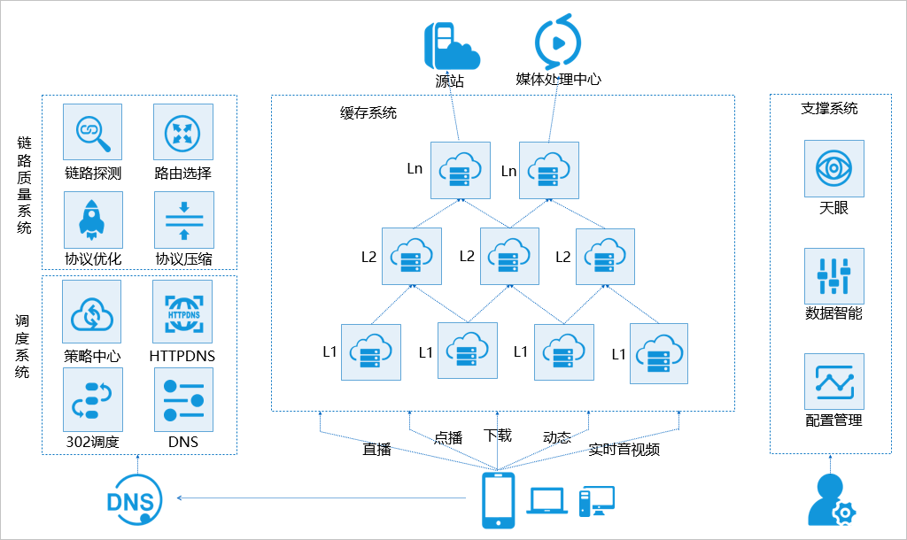 计算机网络——CDN加速技术原理