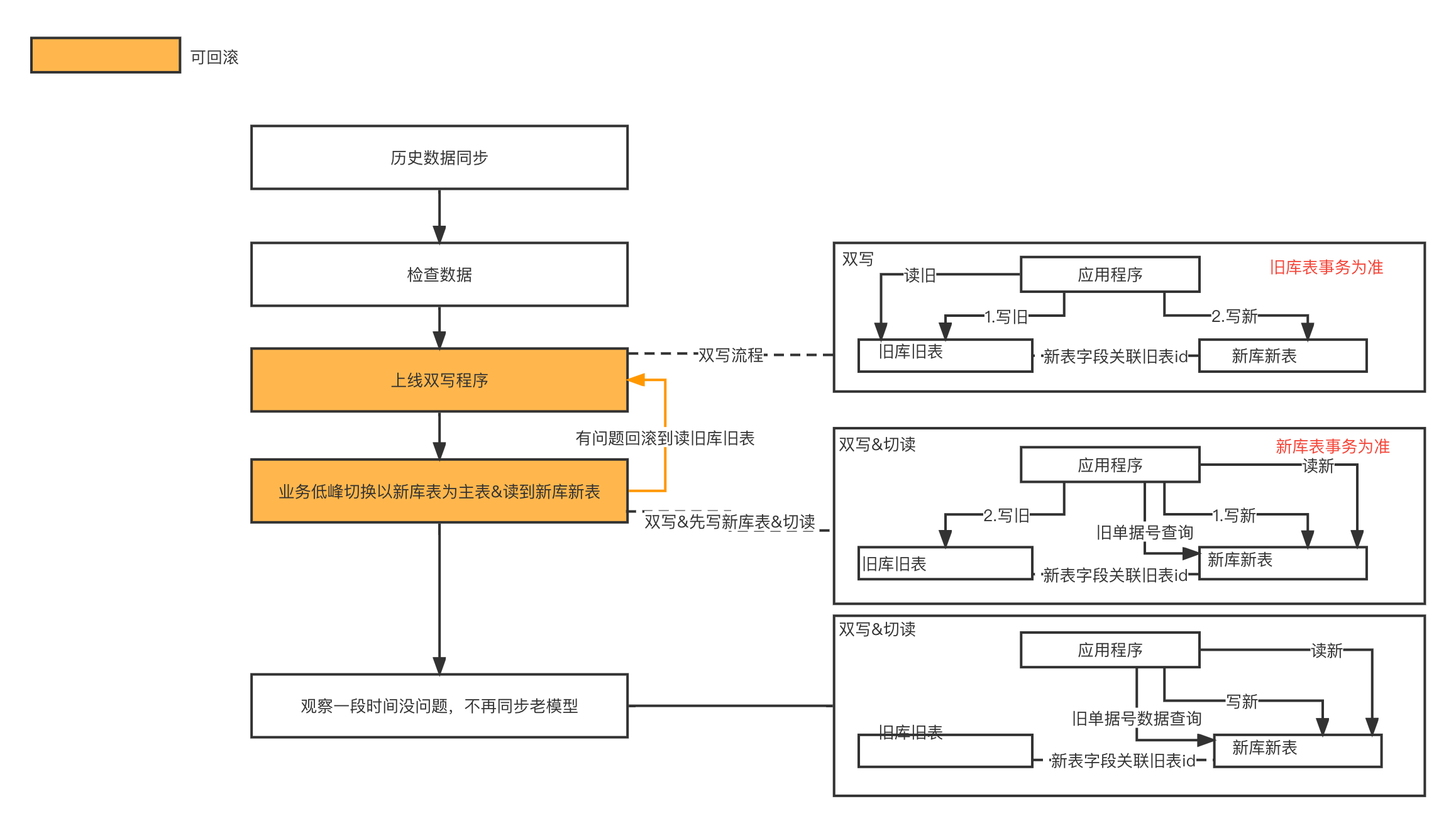 高并发全链路优化