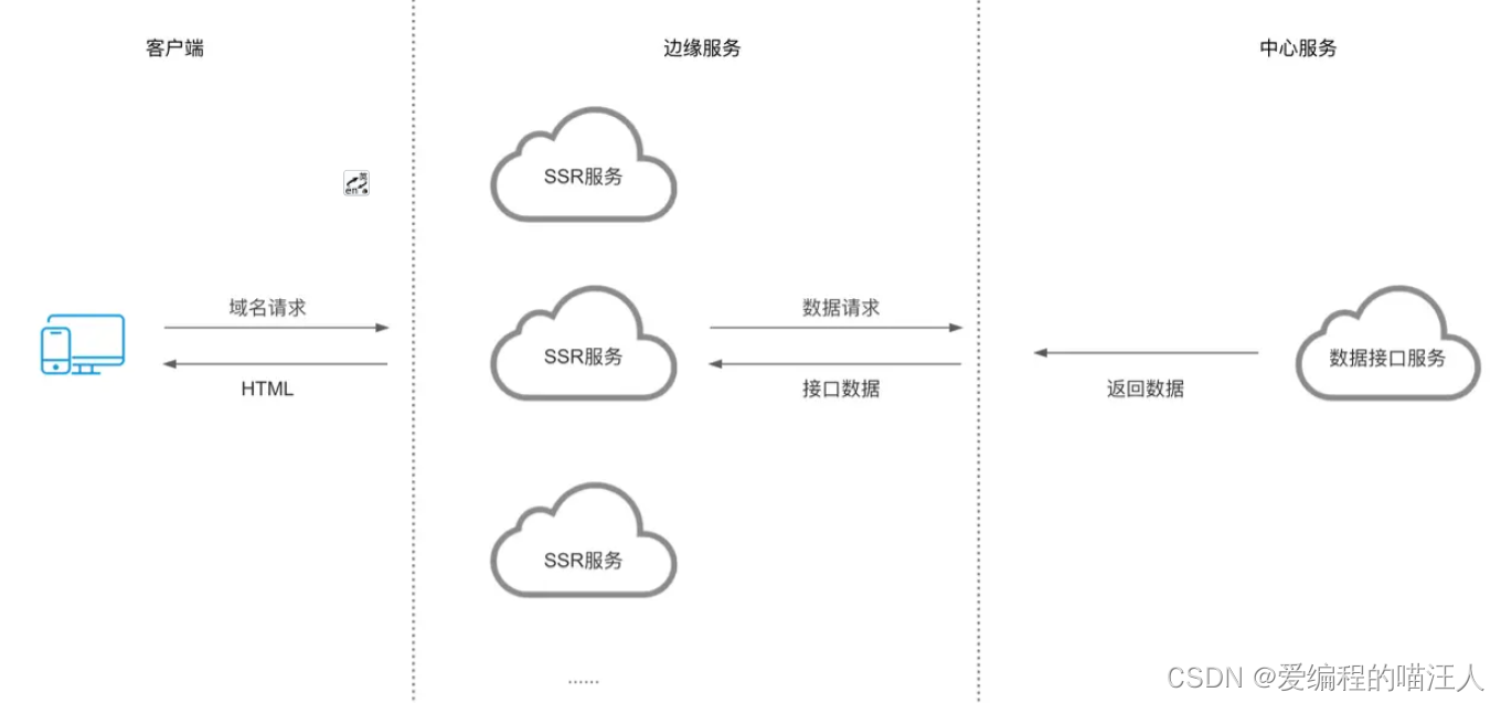 前端渲染方案：边缘渲染