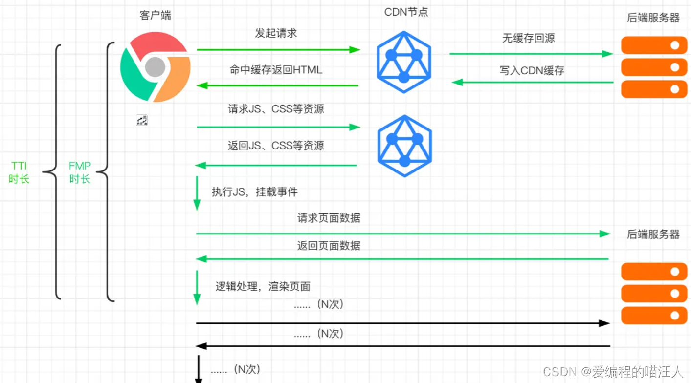 前端渲染方案：边缘渲染