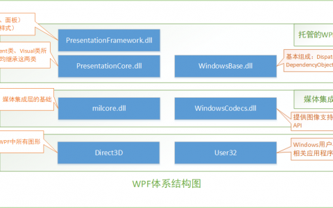 WPF学习笔记（一）