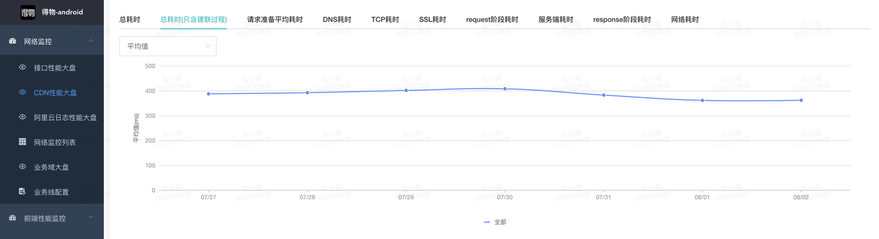 得物技术网络优化-CDN资源请求优化实践