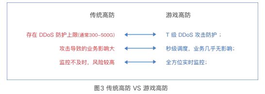 无数小游戏制作商遭黑客恶意攻击，“开服即停服”，抵抗 DDoS 攻击迫在眉睫！...