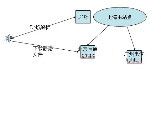 搭建一套简单的CDN网络