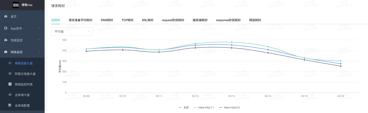 得物技术网络优化-CDN资源请求优化实践