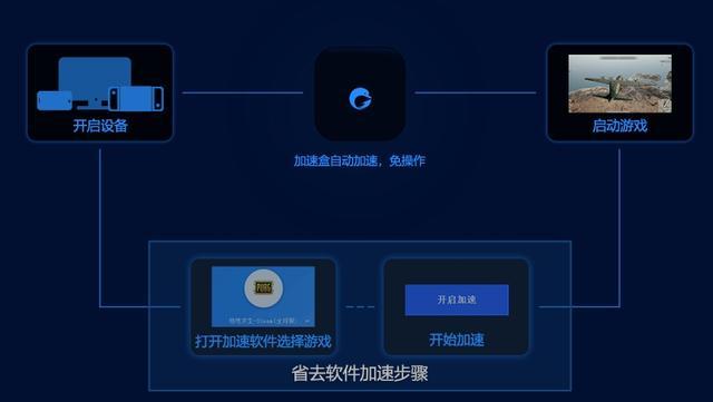 深度解析游戏加速器原理，避开网络延迟困惑