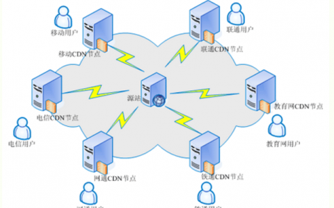 原理 CDN加速原理