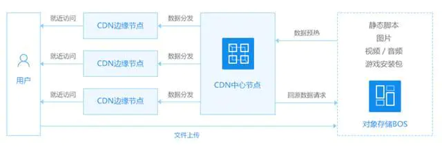 一分钟看懂对象存储和CDN之间的关系