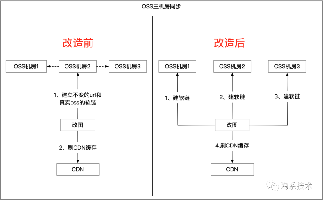 CDN工作原理及其在淘宝图片业务中的应用