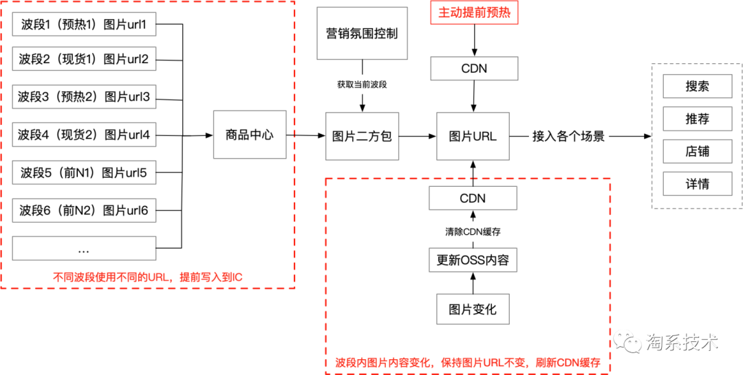 CDN工作原理及其在淘宝图片业务中的应用