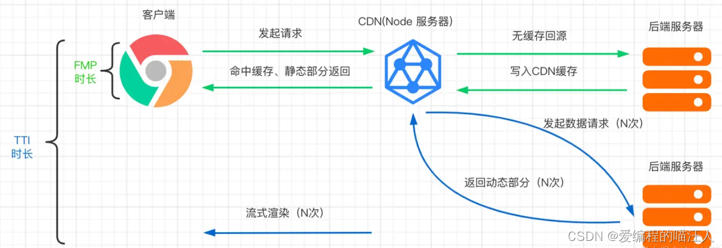 前端渲染方案：边缘渲染