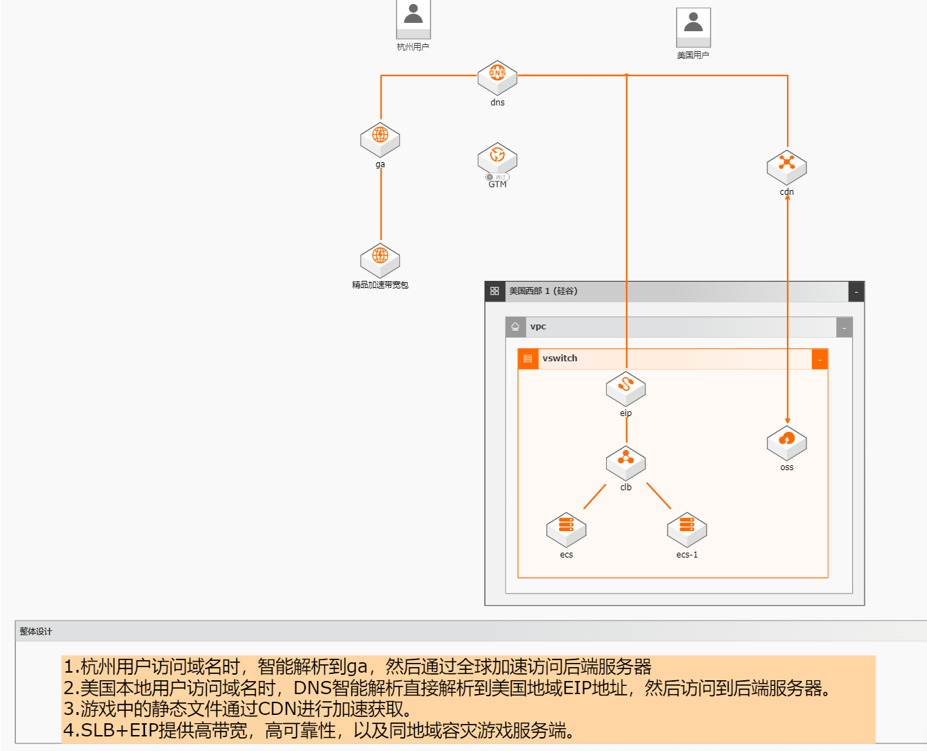 阿里云跨境游戏及电商网络加速方案（全球加速和CDN）