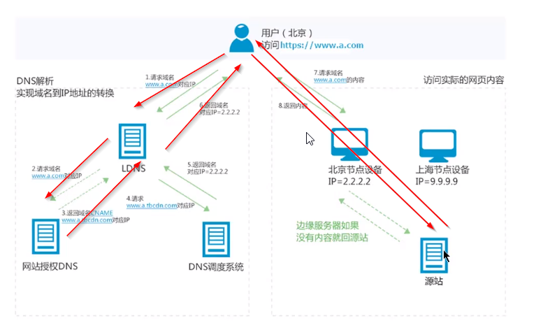 内容分发网络CDN