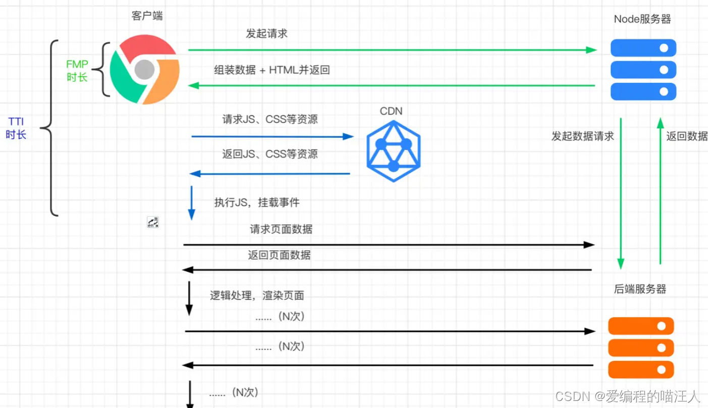 前端渲染方案：边缘渲染