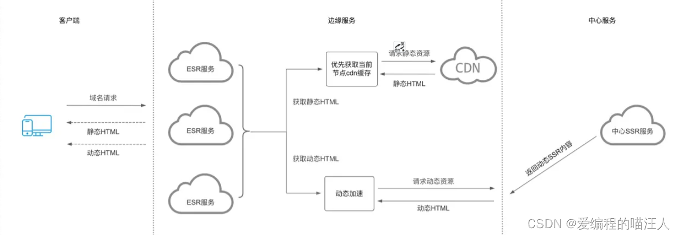 前端渲染方案：边缘渲染