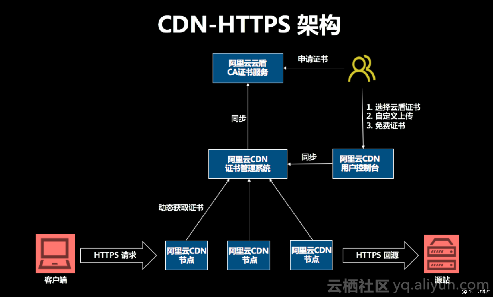 HTTPS时代已来，你做好准备了吗？