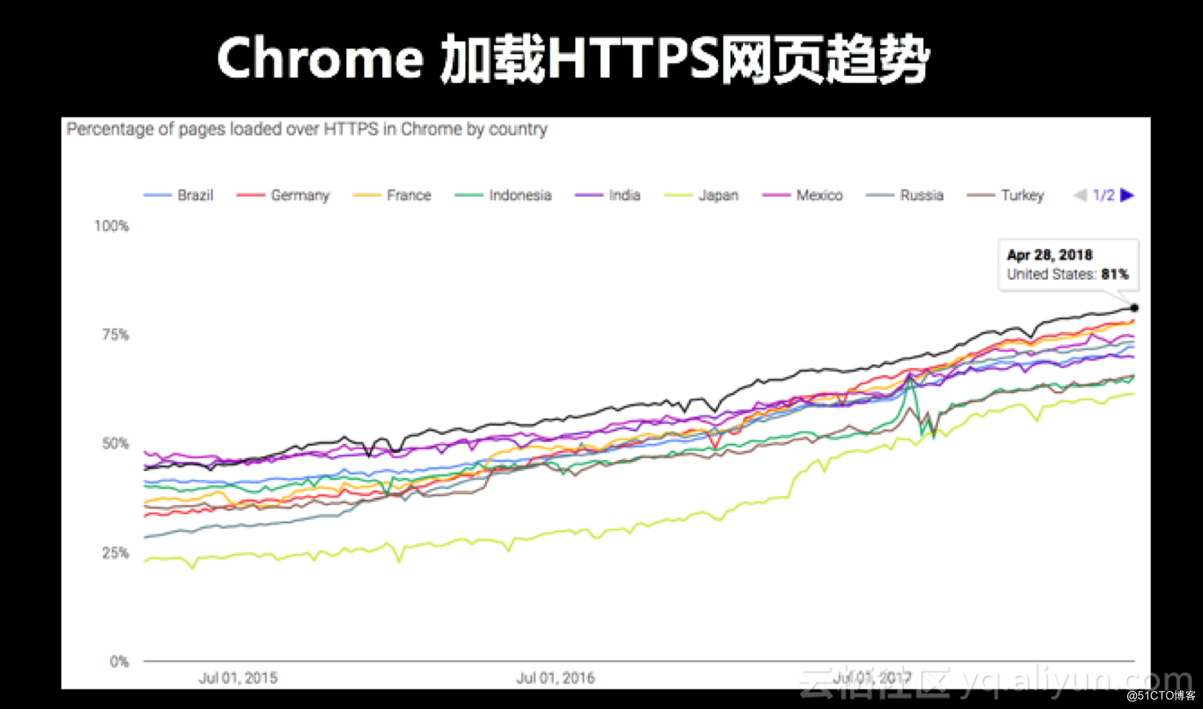 HTTPS时代已来，你做好准备了吗？