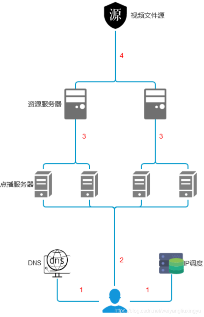 CDN直播和点播