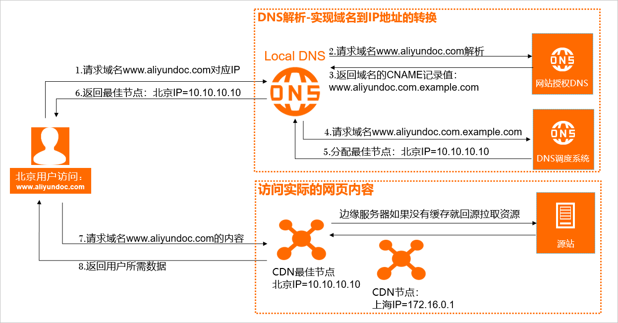 计算机网络——CDN加速技术原理