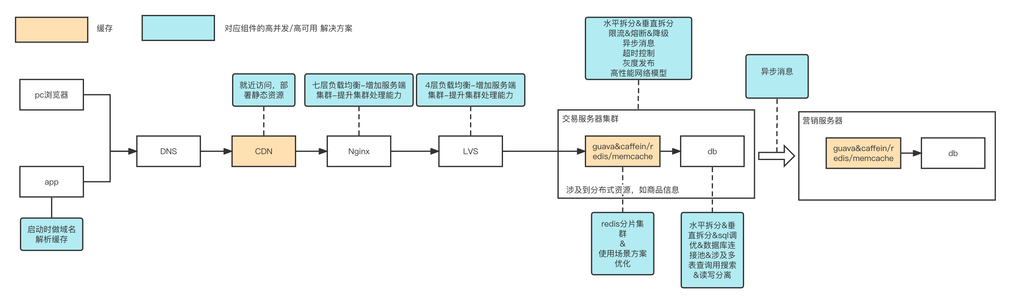 高并发全链路优化