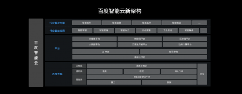 百度发布智能云全新战略 加速产业智能化