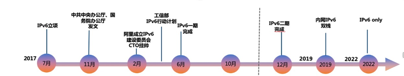 优酷 IPv6 演进和实践指南