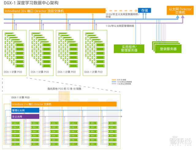 破局数据中心多节点扩展挑战！NVIDIA提出三类参考架构