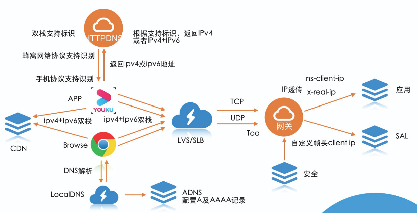 优酷 IPv6 演进和实践指南