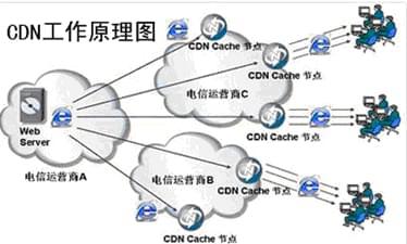 什么是CDN，CDN有哪些优点？