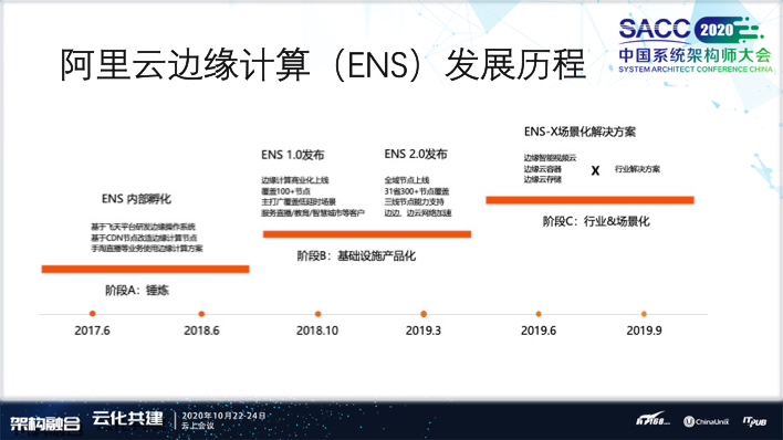 阿里云CDN和ENS边缘云原生技术体系建设之路