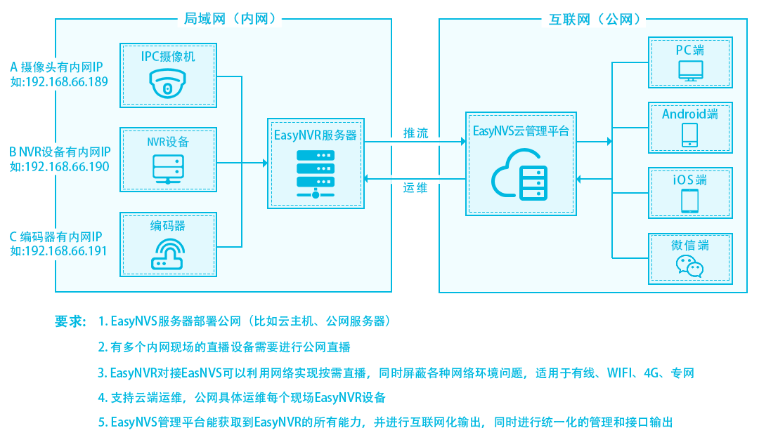 视频管理上云平台EasyNVS2.1版本分享RTSP流和RTMP流端口发生变化是什么原因？