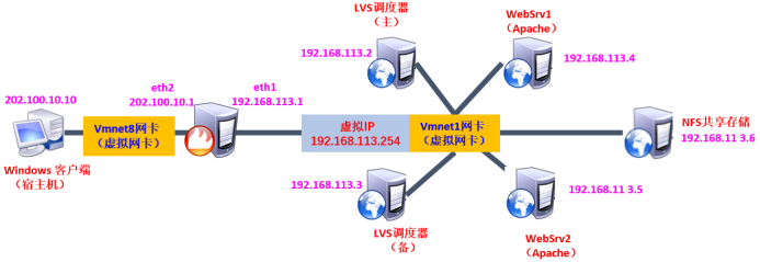 Linux 集群介绍及配置（网关+主调度器+备份调度器+2web服务器+NFS服务器）（双机热备+负载均衡+共享目录+DNAT）